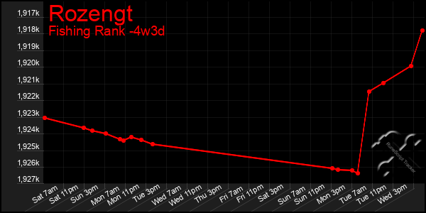 Last 31 Days Graph of Rozengt