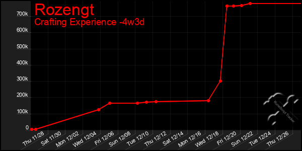 Last 31 Days Graph of Rozengt