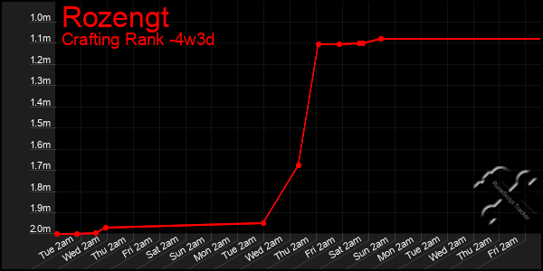 Last 31 Days Graph of Rozengt