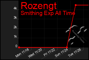 Total Graph of Rozengt