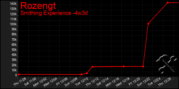 Last 31 Days Graph of Rozengt