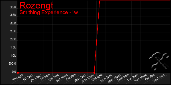 Last 7 Days Graph of Rozengt