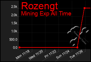 Total Graph of Rozengt