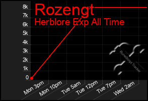 Total Graph of Rozengt