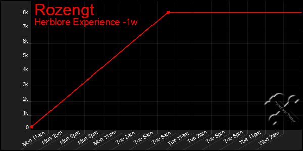 Last 7 Days Graph of Rozengt