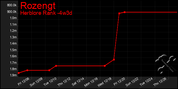 Last 31 Days Graph of Rozengt