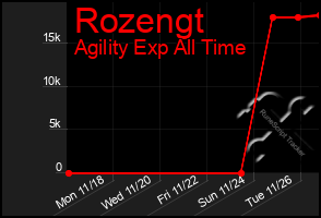 Total Graph of Rozengt