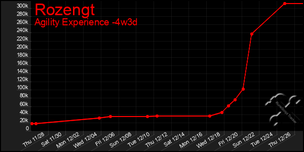 Last 31 Days Graph of Rozengt