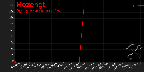 Last 7 Days Graph of Rozengt