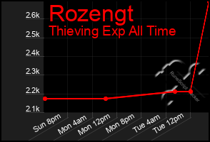 Total Graph of Rozengt