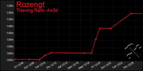 Last 31 Days Graph of Rozengt