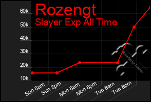 Total Graph of Rozengt