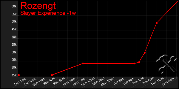 Last 7 Days Graph of Rozengt