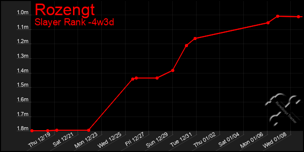 Last 31 Days Graph of Rozengt