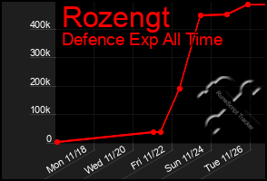 Total Graph of Rozengt