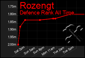 Total Graph of Rozengt