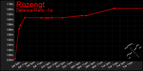 Last 7 Days Graph of Rozengt