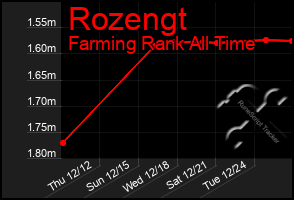 Total Graph of Rozengt