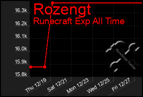 Total Graph of Rozengt