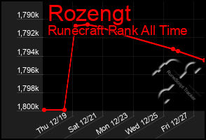 Total Graph of Rozengt