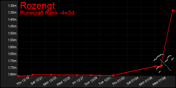 Last 31 Days Graph of Rozengt