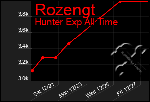 Total Graph of Rozengt