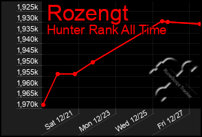 Total Graph of Rozengt