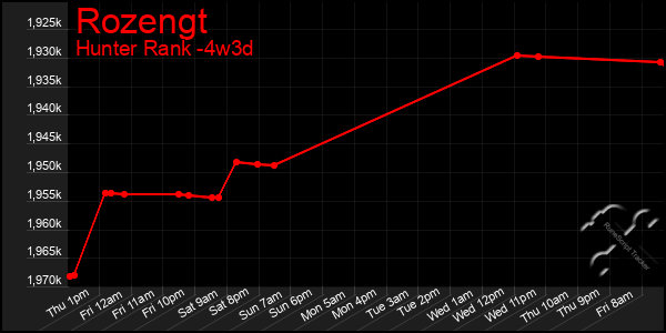 Last 31 Days Graph of Rozengt