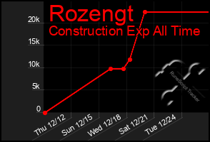 Total Graph of Rozengt