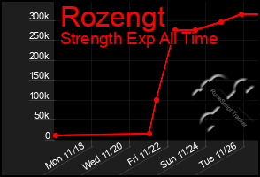 Total Graph of Rozengt