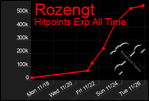 Total Graph of Rozengt