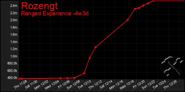 Last 31 Days Graph of Rozengt