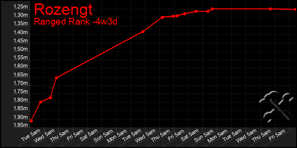 Last 31 Days Graph of Rozengt