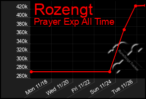 Total Graph of Rozengt