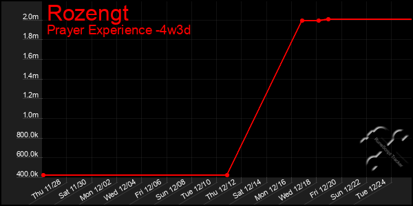 Last 31 Days Graph of Rozengt