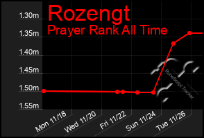 Total Graph of Rozengt