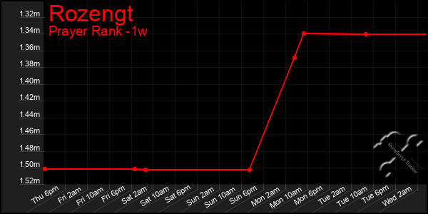 Last 7 Days Graph of Rozengt