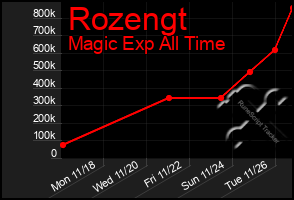 Total Graph of Rozengt