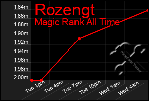 Total Graph of Rozengt