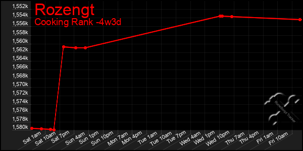 Last 31 Days Graph of Rozengt