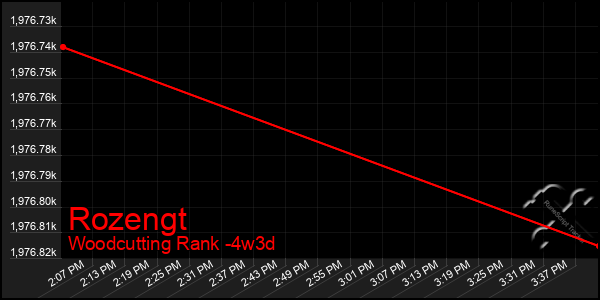 Last 31 Days Graph of Rozengt