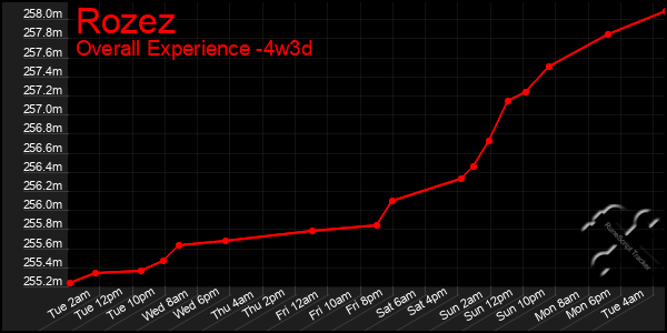 Last 31 Days Graph of Rozez