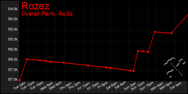 Last 31 Days Graph of Rozez