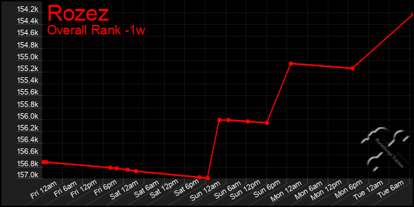 Last 7 Days Graph of Rozez