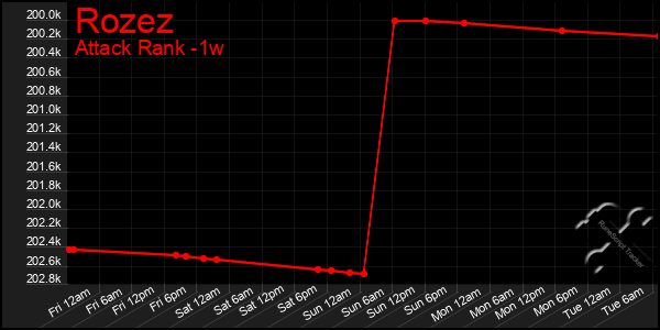 Last 7 Days Graph of Rozez