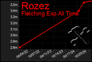 Total Graph of Rozez