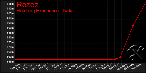 Last 31 Days Graph of Rozez