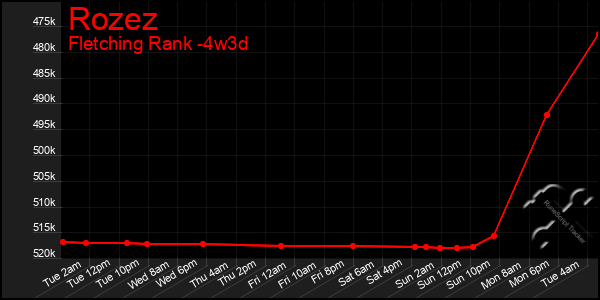 Last 31 Days Graph of Rozez