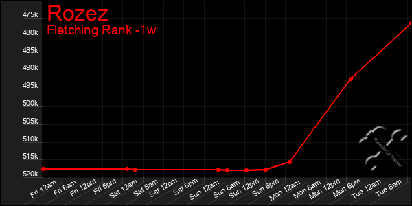 Last 7 Days Graph of Rozez