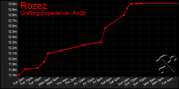 Last 31 Days Graph of Rozez